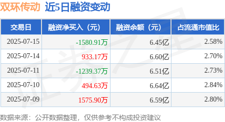 腾思控股 双环传动：7月15日融券卖出1.94万股，融资融券余额6.52亿元