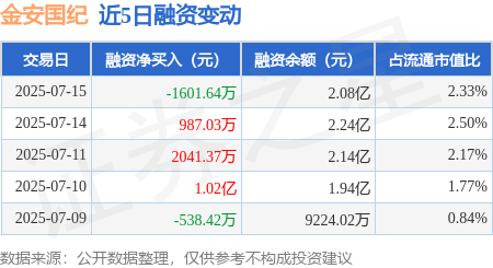 恒盈配资 金安国纪：7月15日融资买入9106.82万元，融资融券余额2.08亿元