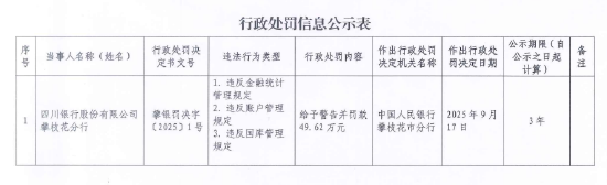 中融证券 四川银行攀枝花分行被罚49.62万元：因违反金融统计管理规定等