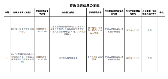 众盈易配 四川银行凉山分行被罚114.98万元：因违反金融统计管理规定等