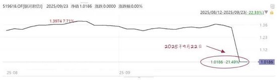 益丰配资 银河君信I一天跌幅超过20%
